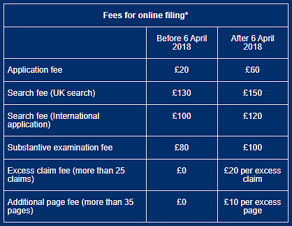 UKIPO fees for online filing