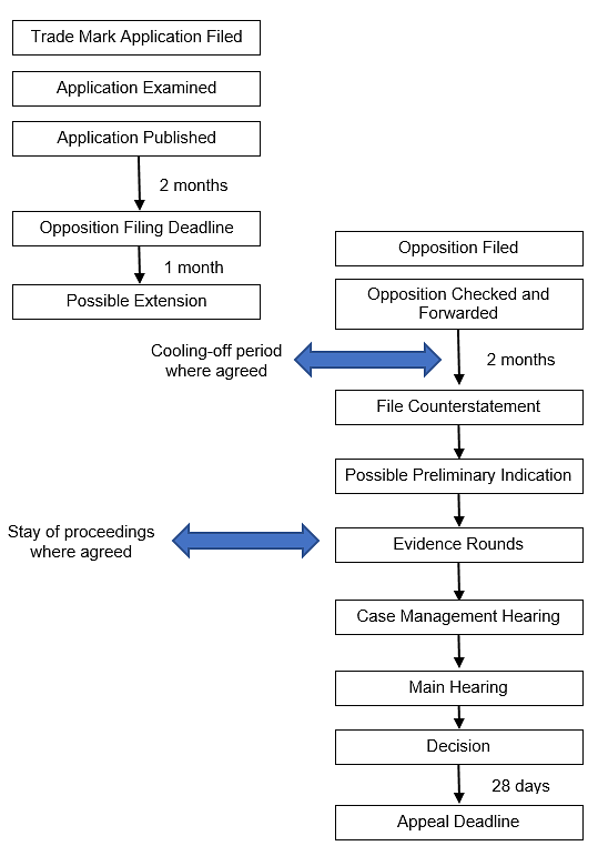 UK Trade Mark Opposition Procedure